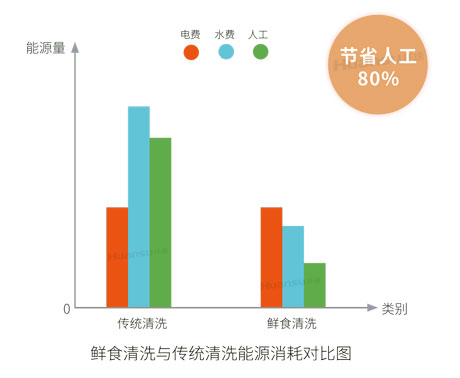 環(huán)速洗菜機(jī)可以用于哪些食材？